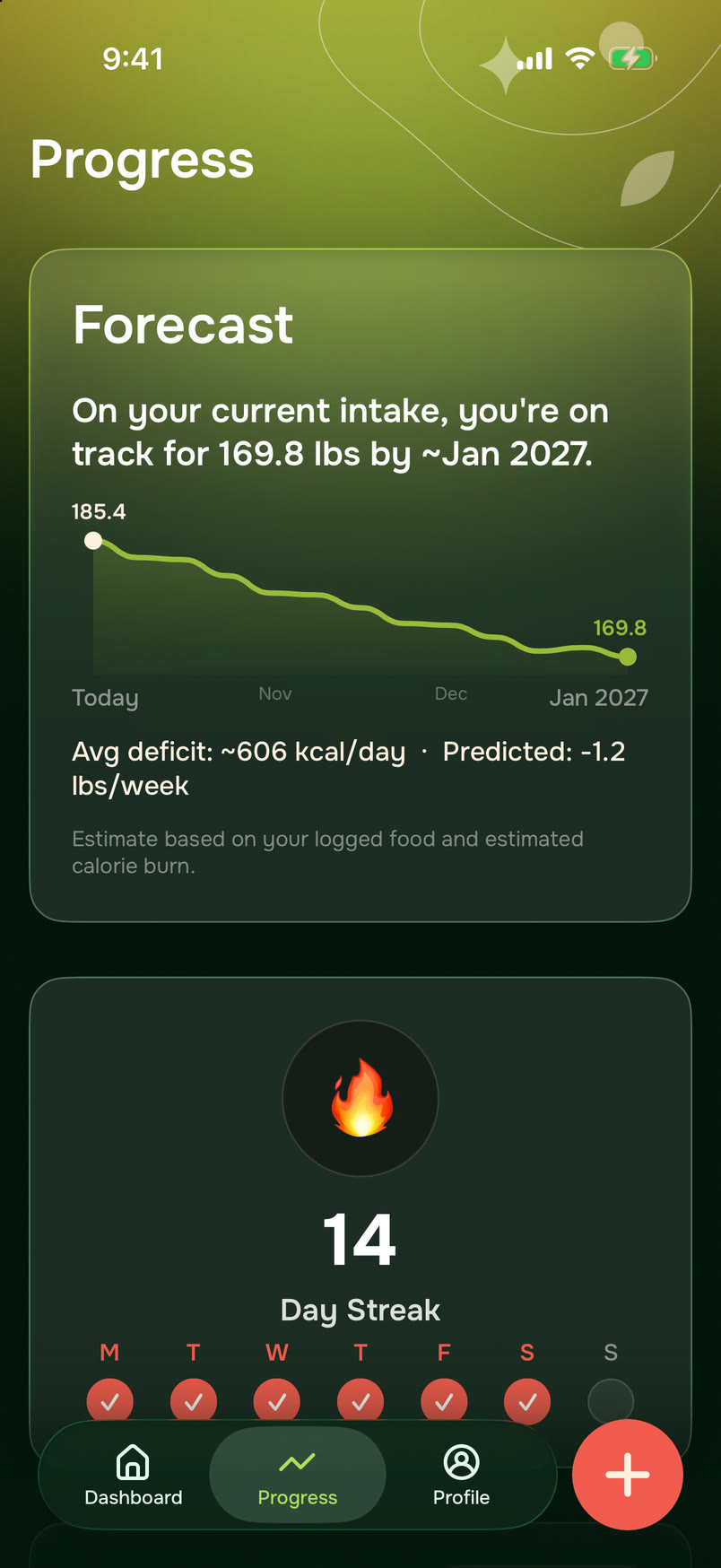 MenuRight’s Progress tab. Its Forecast card says that on your current intake you are on track for 169.8 lbs by about January 2027, over a chart that falls from 185.4 lbs today to 169.8 lbs; below it, an estimated average deficit of about 606 kcal a day, a predicted loss of 1.2 lbs a week, and a note that this is an estimate based on logged food and estimated calorie burn. Under it, a 14-day streak, with Monday to Saturday ticked.